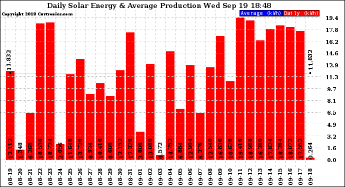 Solar PV/Inverter Performance Daily Solar Energy Production