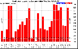 Solar PV/Inverter Performance Daily Solar Energy Production Value