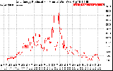 Solar PV/Inverter Performance Daily Energy Production Per Minute