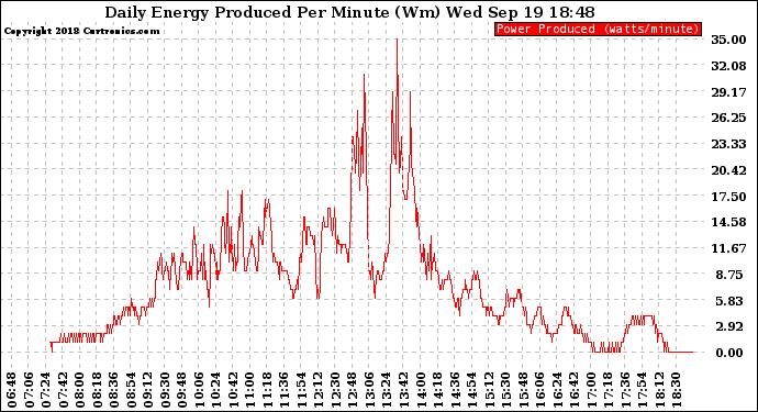Solar PV/Inverter Performance Daily Energy Production Per Minute