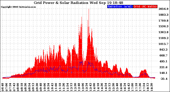 Solar PV/Inverter Performance Grid Power & Solar Radiation