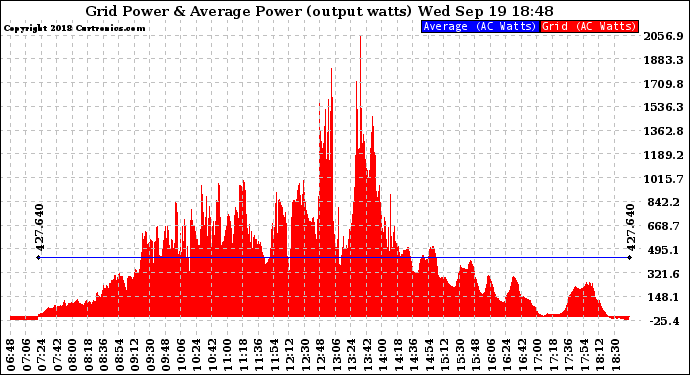 Solar PV/Inverter Performance Inverter Power Output