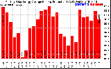 Solar PV/Inverter Performance Monthly Solar Energy Production Average Per Day (KWh)