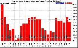 Solar PV/Inverter Performance Monthly Solar Energy Production Value