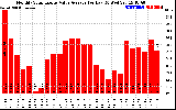 Solar PV/Inverter Performance Monthly Solar Energy Value Average Per Day ($)