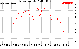 Solar PV/Inverter Performance Outdoor Temperature