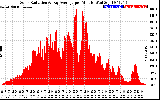 Solar PV/Inverter Performance Solar Radiation & Day Average per Minute