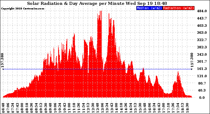 Solar PV/Inverter Performance Solar Radiation & Day Average per Minute
