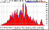 Solar PV/Inverter Performance Solar Radiation & Effective Solar Radiation per Minute