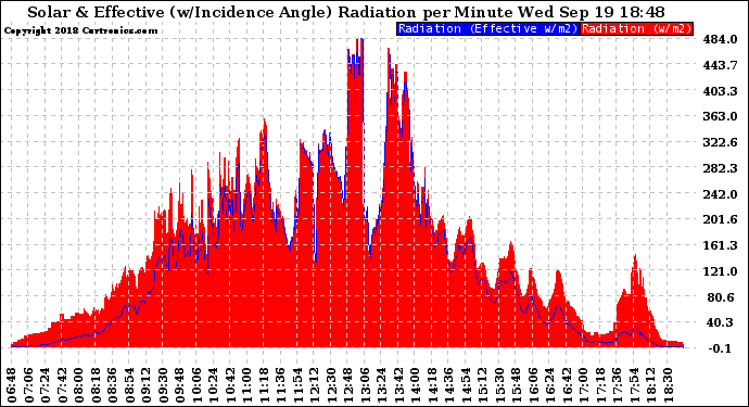 Solar PV/Inverter Performance Solar Radiation & Effective Solar Radiation per Minute