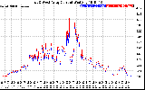 Solar PV/Inverter Performance Photovoltaic Panel Current Output