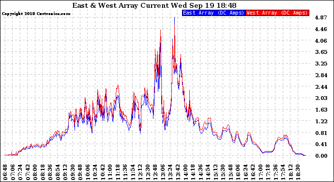 Solar PV/Inverter Performance Photovoltaic Panel Current Output