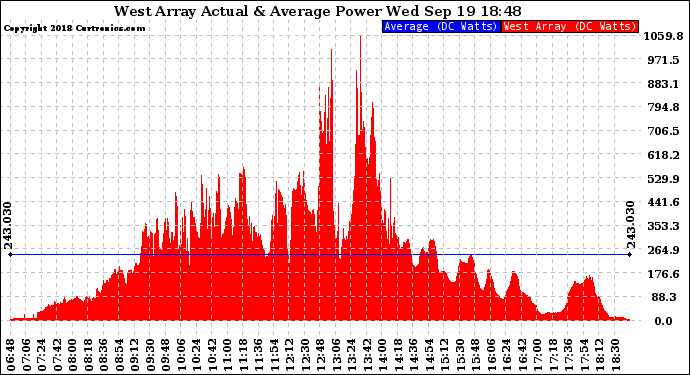 Solar PV/Inverter Performance West Array Actual & Average Power Output