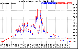 Solar PV/Inverter Performance Photovoltaic Panel Power Output