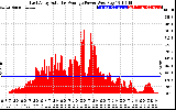 Solar PV/Inverter Performance East Array Actual & Average Power Output