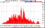 Solar PV/Inverter Performance East Array Actual & Running Average Power Output