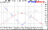 Solar PV/Inverter Performance Sun Altitude Angle & Sun Incidence Angle on PV Panels