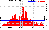 Solar PV/Inverter Performance Total PV Panel Power Output