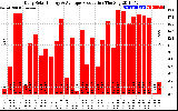 Solar PV/Inverter Performance Daily Solar Energy Production