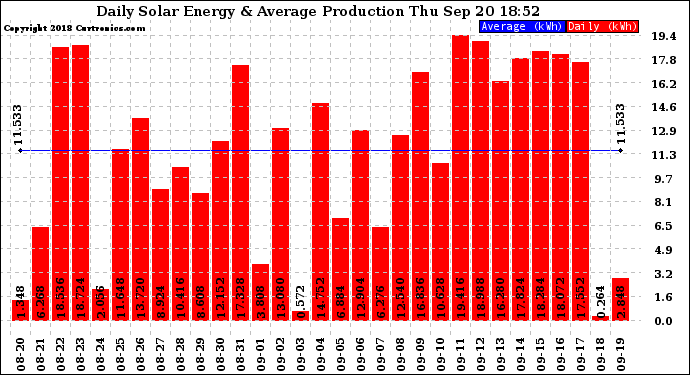 Solar PV/Inverter Performance Daily Solar Energy Production