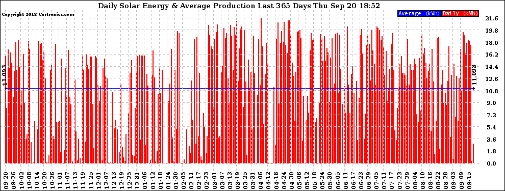 Solar PV/Inverter Performance Daily Solar Energy Production Last 365 Days