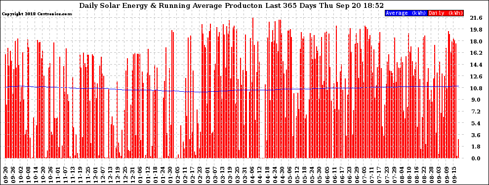 Solar PV/Inverter Performance Daily Solar Energy Production Running Average Last 365 Days