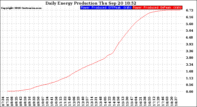 Solar PV/Inverter Performance Daily Energy Production