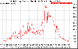 Solar PV/Inverter Performance Daily Energy Production Per Minute