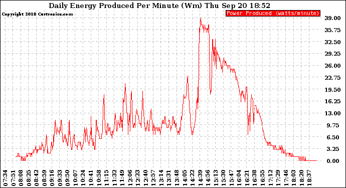 Solar PV/Inverter Performance Daily Energy Production Per Minute