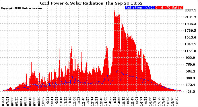 Solar PV/Inverter Performance Grid Power & Solar Radiation