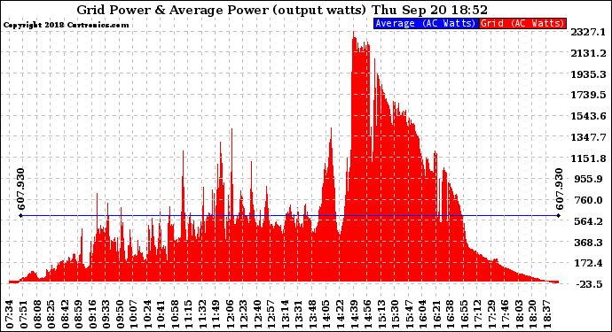 Solar PV/Inverter Performance Inverter Power Output