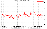 Solar PV/Inverter Performance Grid Voltage