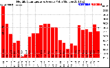 Solar PV/Inverter Performance Monthly Solar Energy Production Value