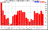 Solar PV/Inverter Performance Monthly Solar Energy Value Average Per Day ($)