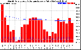 Solar PV/Inverter Performance Monthly Solar Energy Production Value Running Average