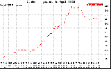 Solar PV/Inverter Performance Outdoor Temperature