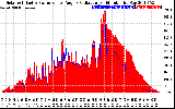 Solar PV/Inverter Performance Solar Radiation & Effective Solar Radiation per Minute