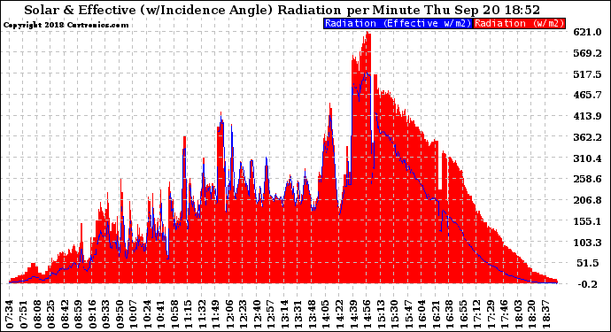 Solar PV/Inverter Performance Solar Radiation & Effective Solar Radiation per Minute