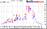 Solar PV/Inverter Performance Photovoltaic Panel Current Output