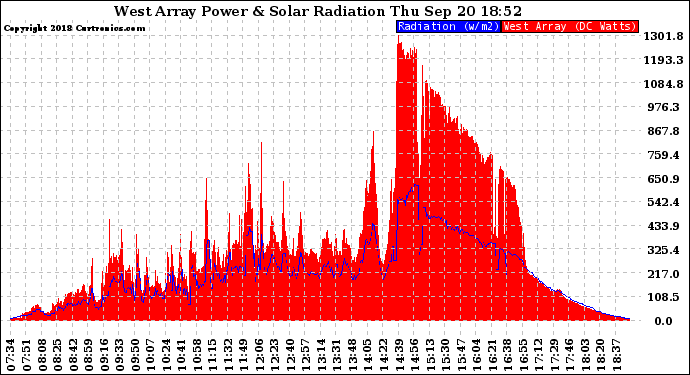 Solar PV/Inverter Performance West Array Power Output & Solar Radiation