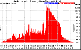 Solar PV/Inverter Performance West Array Actual & Average Power Output