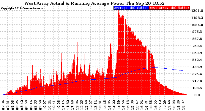 Solar PV/Inverter Performance West Array Actual & Running Average Power Output
