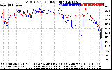 Solar PV/Inverter Performance Photovoltaic Panel Voltage Output