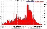 Solar PV/Inverter Performance East Array Actual & Average Power Output