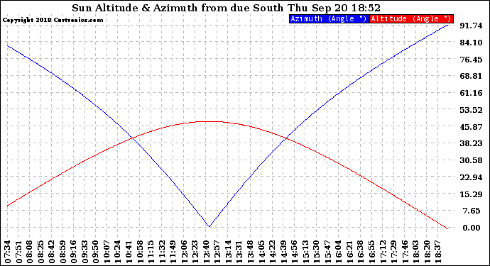 Solar PV/Inverter Performance Sun Altitude Angle & Azimuth Angle