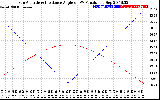 Solar PV/Inverter Performance Sun Altitude Angle & Sun Incidence Angle on PV Panels