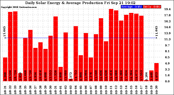 Solar PV/Inverter Performance Daily Solar Energy Production