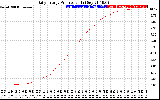 Solar PV/Inverter Performance Daily Energy Production