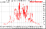 Solar PV/Inverter Performance Daily Energy Production Per Minute