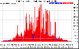 Solar PV/Inverter Performance Grid Power & Solar Radiation